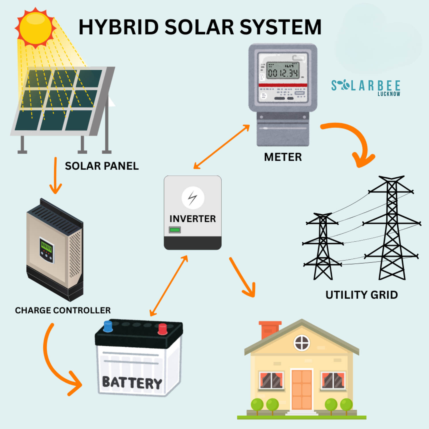 Solar Bee Lucknow-Solar Installation Company in Lucknow